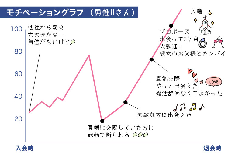 出会って3ヶ月で決めました 行動あるのみ 40代 ご成婚者の声 結婚相談所なら大阪梅田 難波 池田 神戸の結婚相談所マリッヂサポートへ