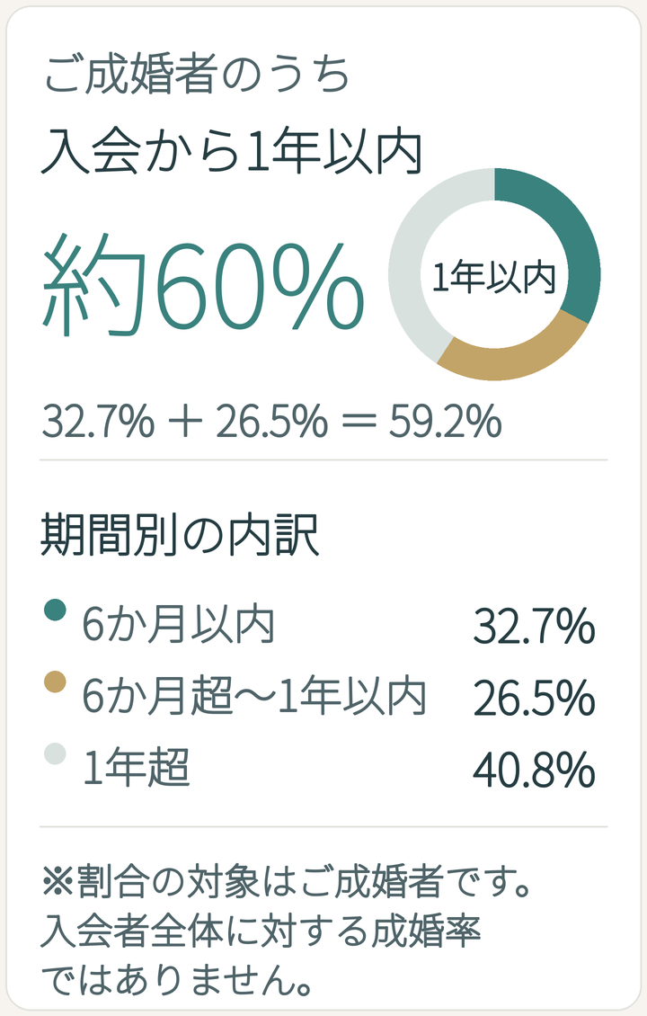 ご成婚者の入会から成婚までの期間。1年以内約60％、内訳は6か月以内32.7％・6か月超から1年以内26.5％、1年超40.8％。