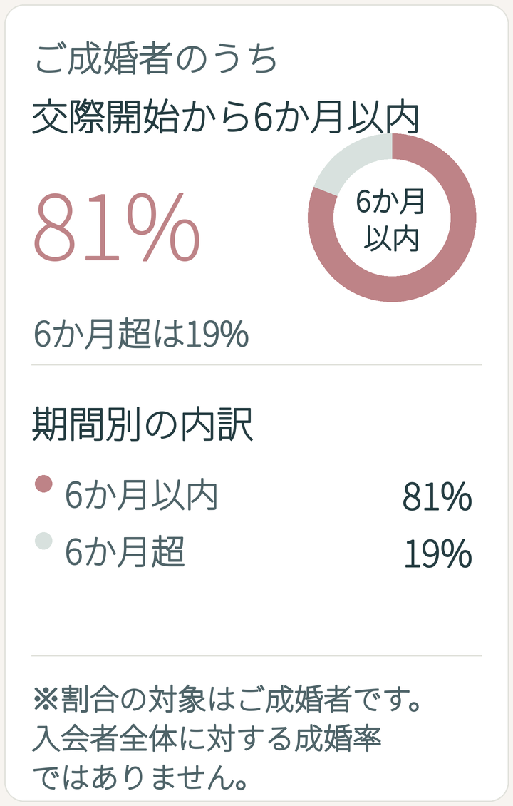 ご成婚者の交際開始から成婚までの期間。6か月以内81％、6か月超19％。